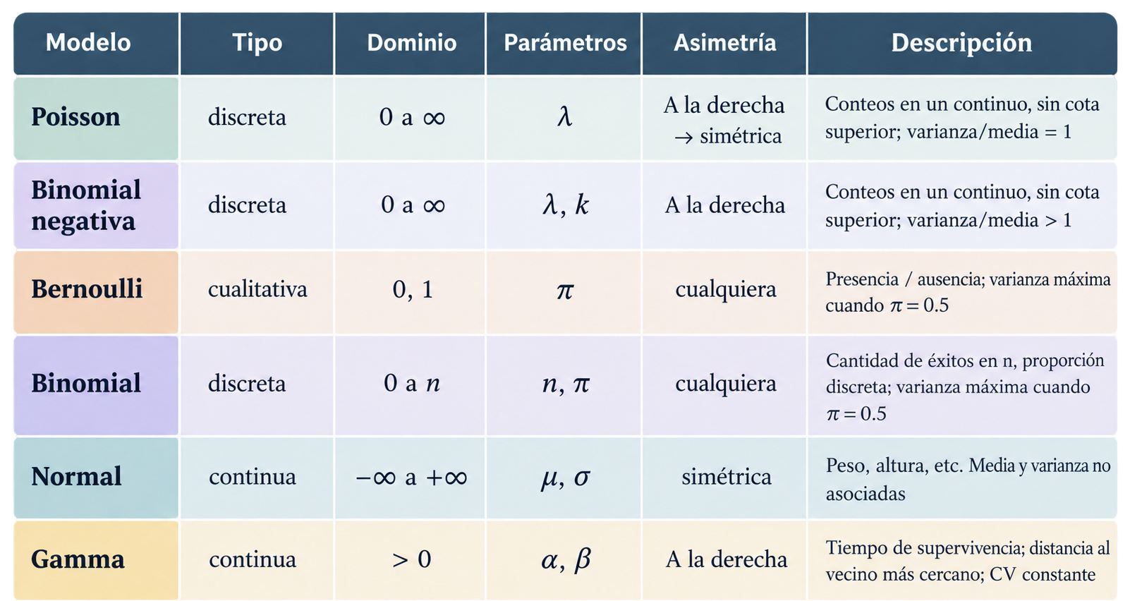 Imagen adaptada de la clase de GLM de Adriana Perez